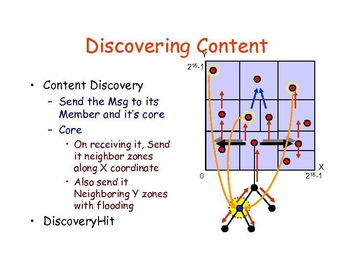 Discovering Content Y 216 -1 • Content Discovery – Send the Msg to its