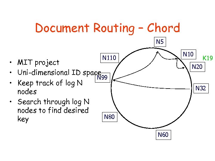 Document Routing – Chord N 5 N 10 N 110 • MIT project •