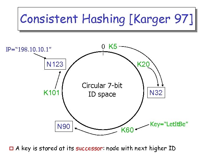 Consistent Hashing [Karger 97] 0 K 5 IP=“ 198. 10. 1” N 123 K