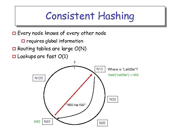Consistent Hashing o Every node knows of every other node o requires global information