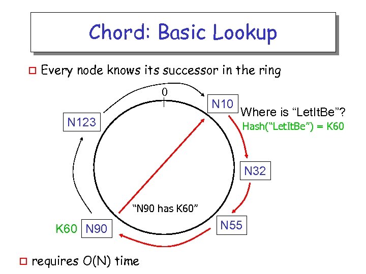 Chord: Basic Lookup o Every node knows its successor in the ring 0 N