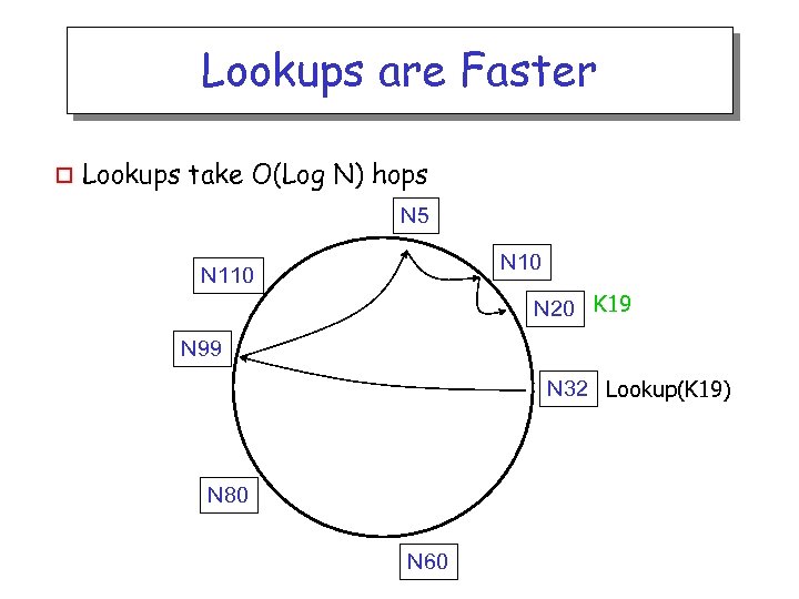 Lookups are Faster o Lookups take O(Log N) hops N 5 N 10 N