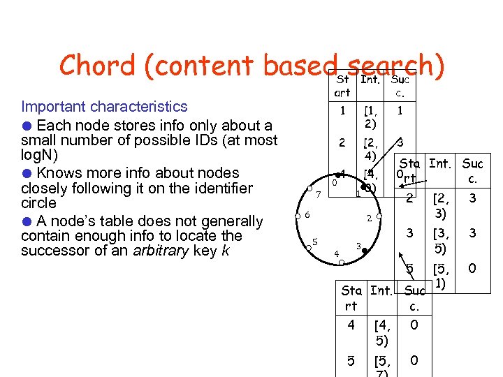 Chord (content based search) Important characteristics Each node stores info only about a small