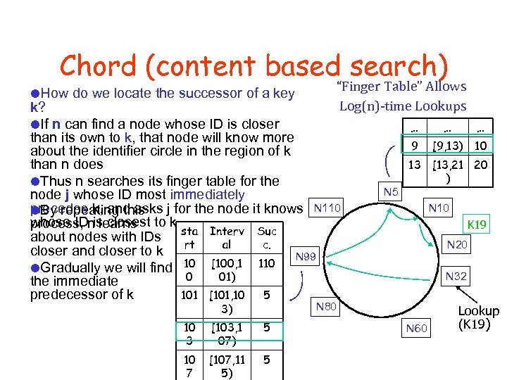 Chord (content based search) How do we locate the successor of a key “Finger