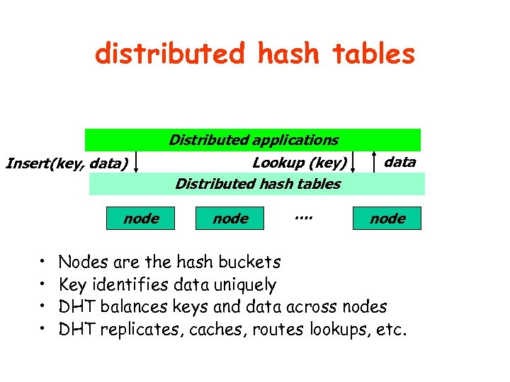 distributed hash tables Distributed applications Insert(key, data) node • • Lookup (key) Distributed hash
