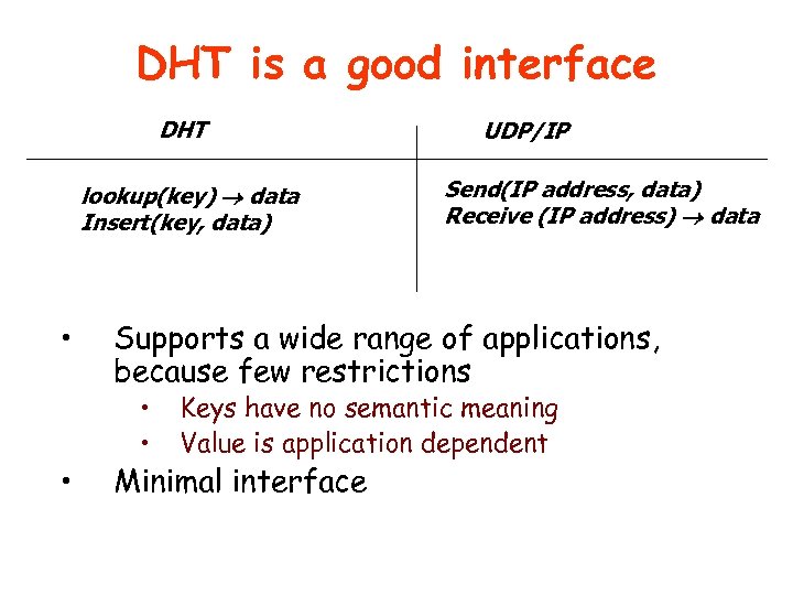 DHT is a good interface DHT lookup(key) data Insert(key, data) • • UDP/IP Send(IP
