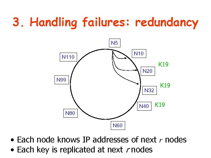 3. Handling failures: redundancy N 5 N 10 N 110 K 19 N 20