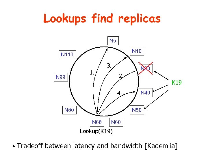 Lookups find replicas N 5 N 10 N 110 N 99 1. 3. N
