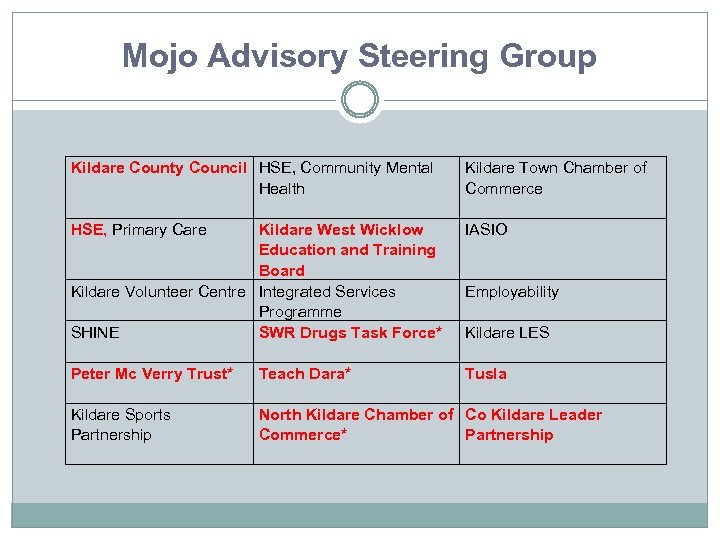 Mojo Advisory Steering Group Kildare County Council HSE, Community Mental Health HSE, Primary Care