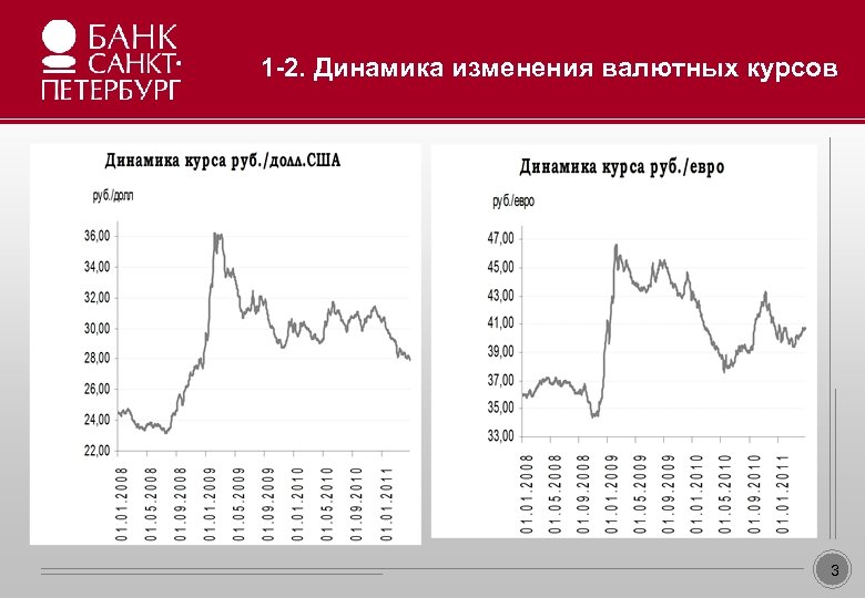 1 -2. Динамика изменения валютных курсов Образец заголовка • • • Образец текста Второй