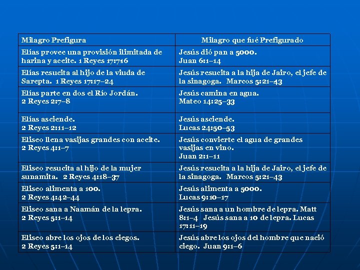 Milagro Prefigura Milagro que fué Prefigurado Elías provee una provisión ilimitada de harina y