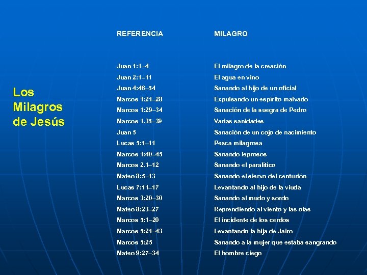 REFERENCIA Juan 1: 1– 4 El milagro de la creación Juan 2: 1– 11