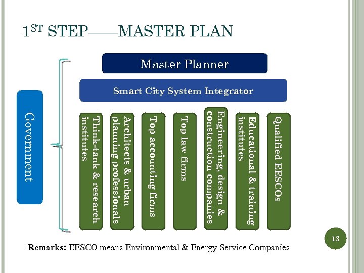 1 ST STEP——MASTER PLAN Master Planner Smart City System Integrator Qualified EESCOs Educational &