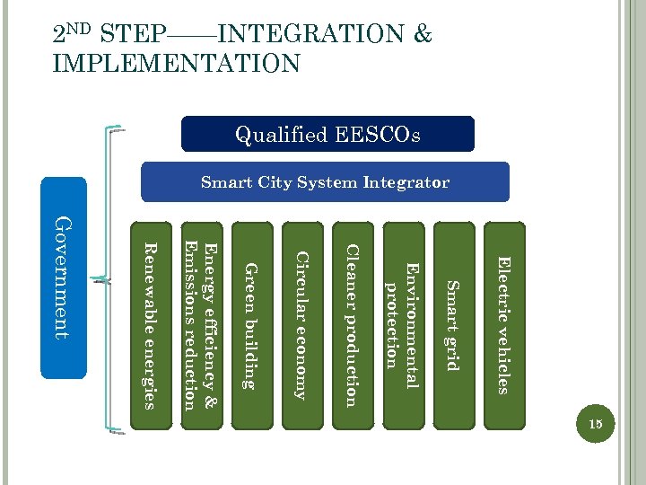 2 ND STEP——INTEGRATION & IMPLEMENTATION Qualified EESCOs Smart City System Integrator Electric vehicles Smart