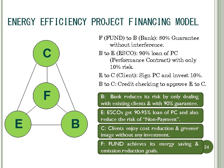 ENERGY EFFICIENCY PROJECT FINANCING MODEL F (FUND) to B (Bank): 80% Guarantee without interference.