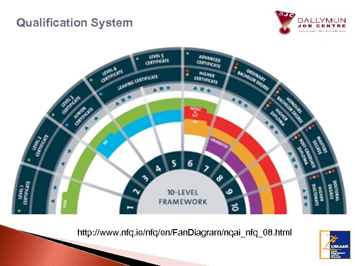 Qualification System http: //www. nfq. ie/nfq/en/Fan. Diagram/nqai_nfq_08. html 