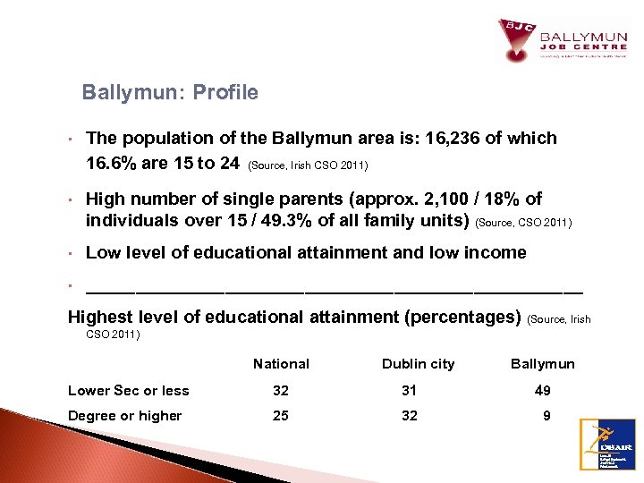 Ballymun: Profile Ballymun • The population of the Ballymun area is: 16, 236 of