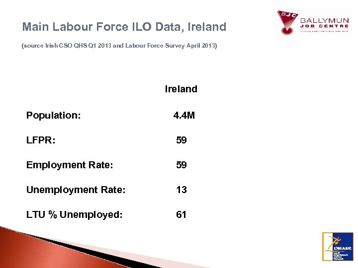 Main Labour Force ILO Data, Ireland (source Irish CSO QHS Q 1 2013 and
