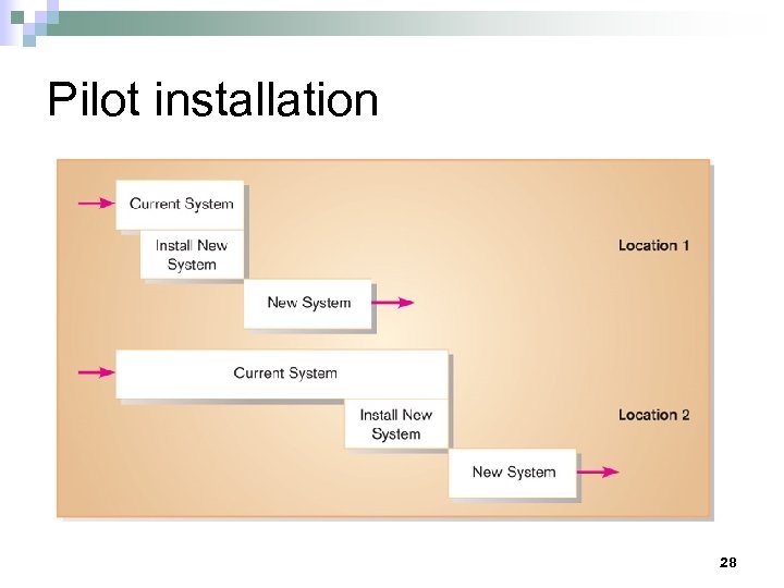 Pilot installation 28 