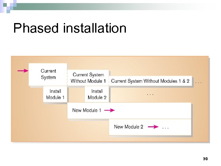 Phased installation 30 