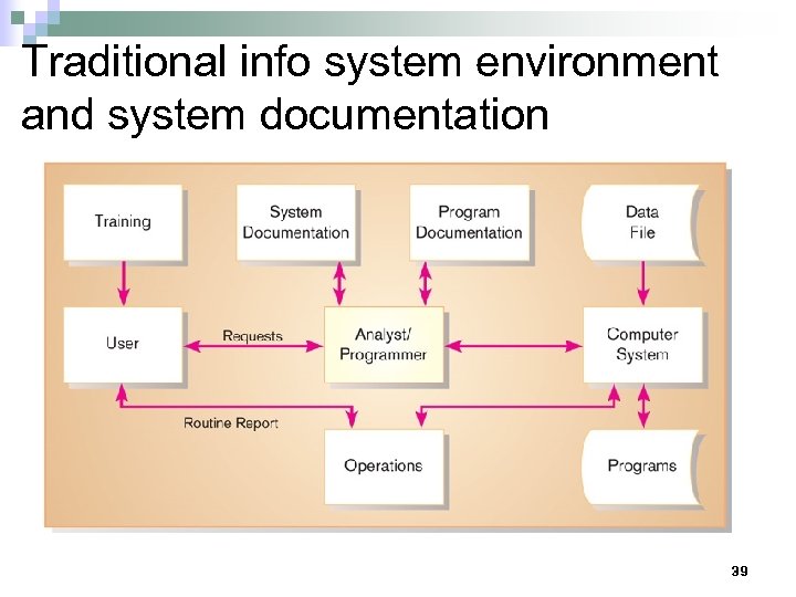 Traditional info system environment and system documentation 39 