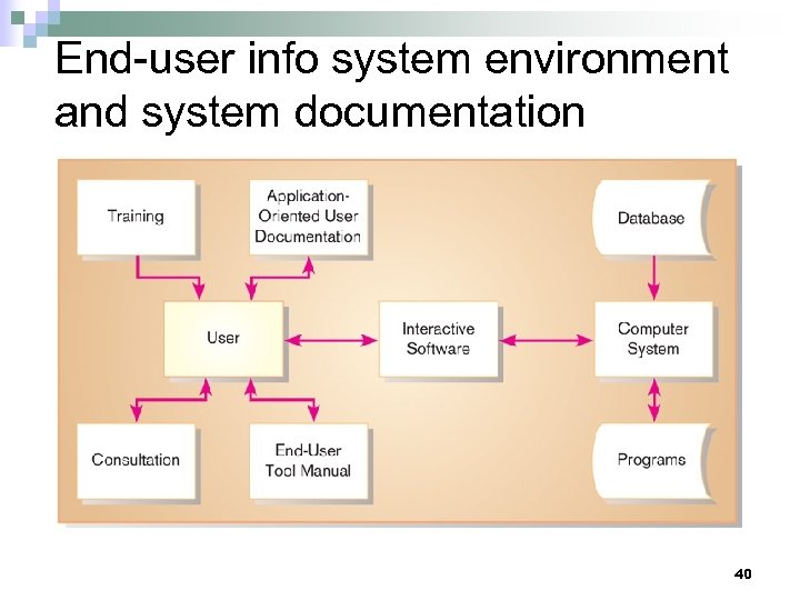 End-user info system environment and system documentation 40 