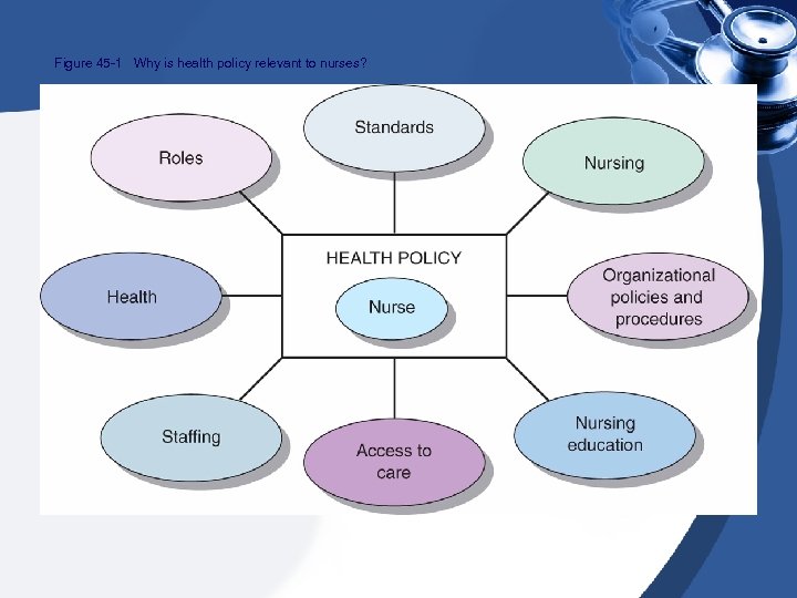 Figure 45 -1 Why is health policy relevant to nurses? 
