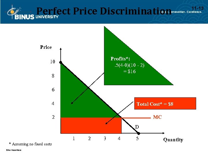 Perfect Price Discrimination Price Profits*: . 5(4 -0)(10 - 2) = $16 10 8