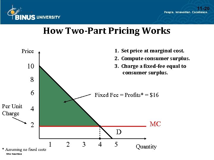 11 -20 How Two-Part Pricing Works 1. Set price at marginal cost. 2. Compute