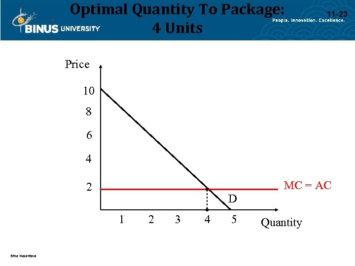 Optimal Quantity To Package: 4 Units 11 -23 Price 10 8 6 4 MC