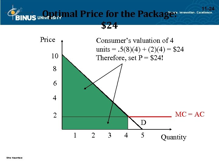 Optimal Price for the Package: $24 Price 11 -24 Consumer’s valuation of 4 units