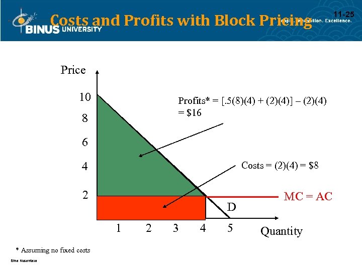 Costs and Profits with Block Pricing Price 10 Profits* = [. 5(8)(4) + (2)(4)]