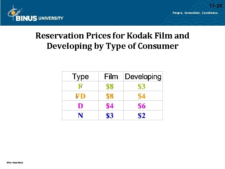 11 -28 Reservation Prices for Kodak Film and Developing by Type of Consumer Bina