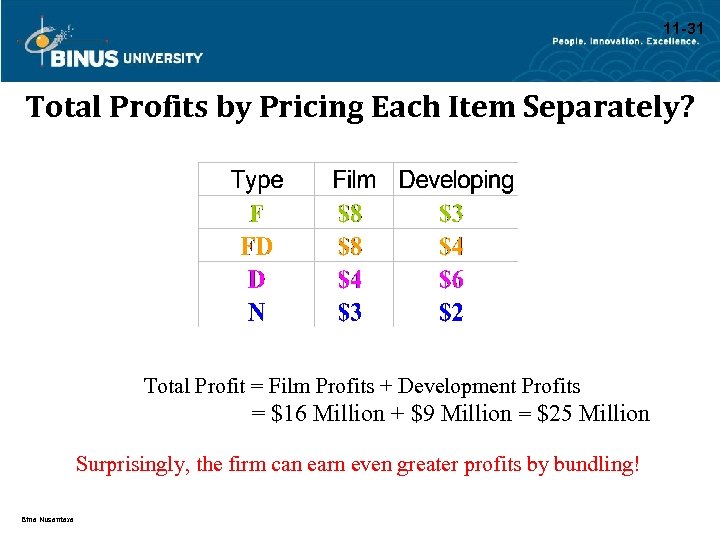 11 -31 Total Profits by Pricing Each Item Separately? Total Profit = Film Profits