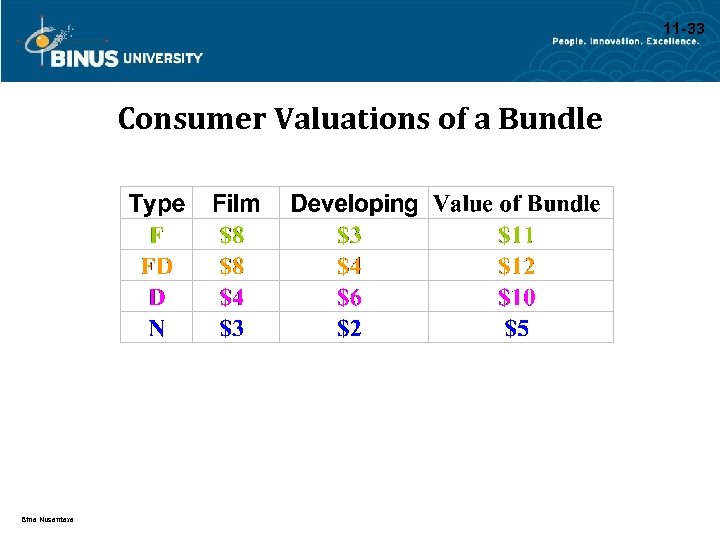 11 -33 Consumer Valuations of a Bundle Bina Nusantara 