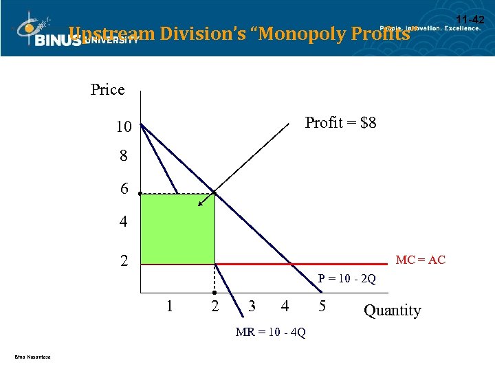 Upstream Division’s “Monopoly Profits” Price Profit = $8 10 8 6 4 2 MC