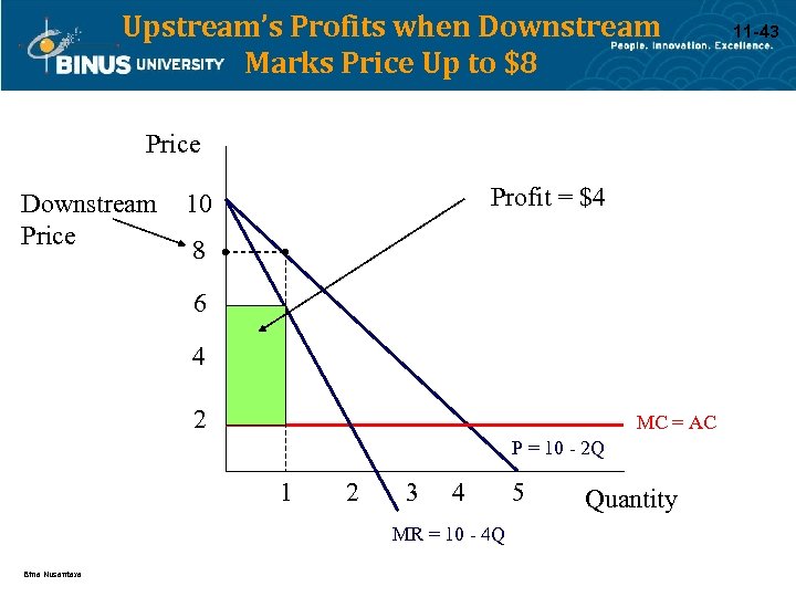 Upstream’s Profits when Downstream Marks Price Up to $8 Price Downstream Price Profit =