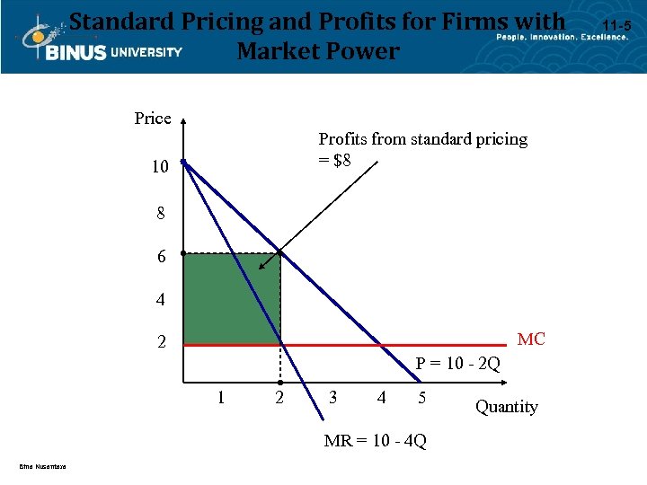 Standard Pricing and Profits for Firms with Market Power Price Profits from standard pricing