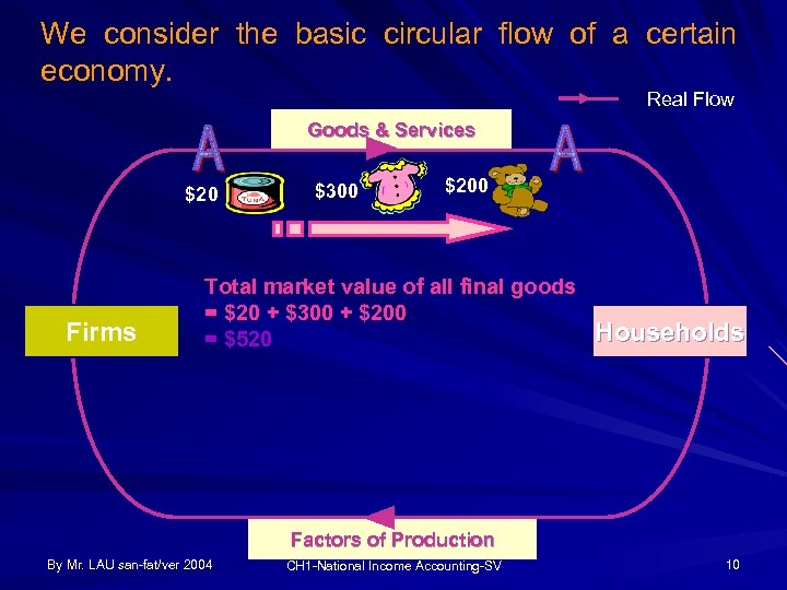 We consider the basic circular flow of a certain economy. Real Flow Goods &