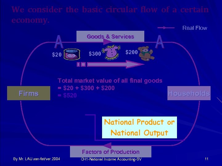 We consider the basic circular flow of a certain economy. Real Flow Goods &