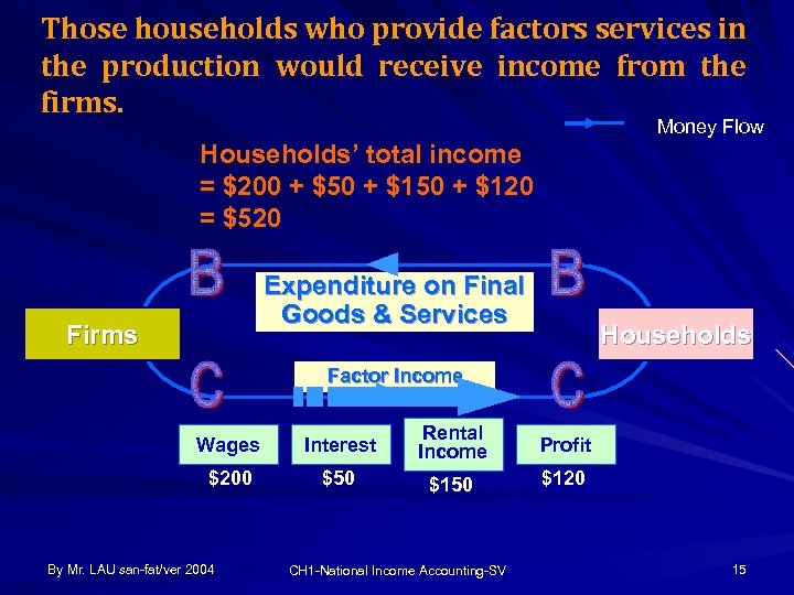 Those households who provide factors services in the production would receive income from the