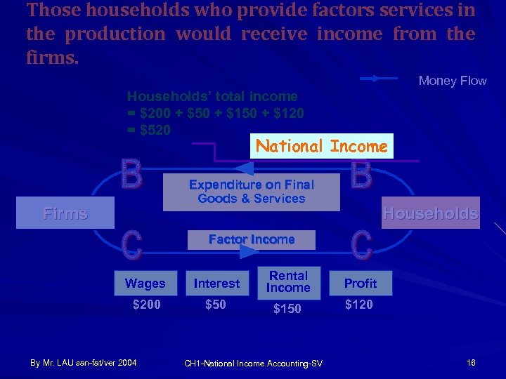 Those households who provide factors services in the production would receive income from the