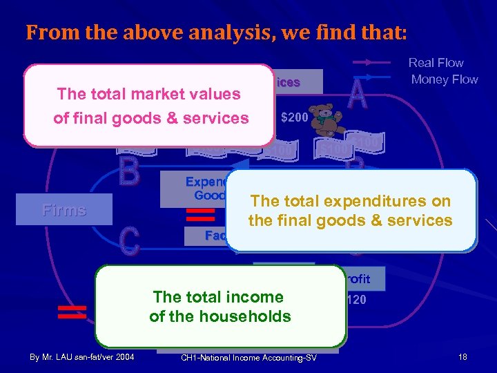 From the above analysis, we find that: Real Flow Money Flow Goods & Services