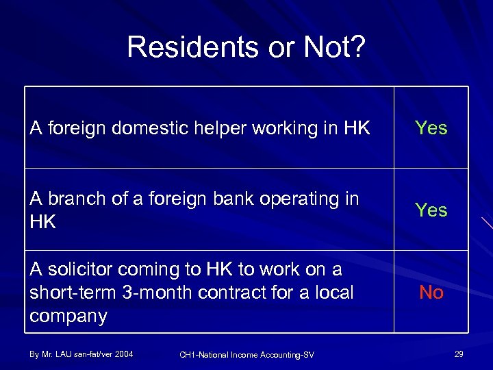 Residents or Not? A foreign domestic helper working in HK Yes A branch of