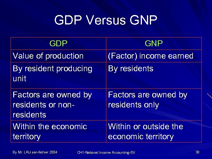 GDP Versus GNP GDP Value of production GNP (Factor) income earned By resident producing