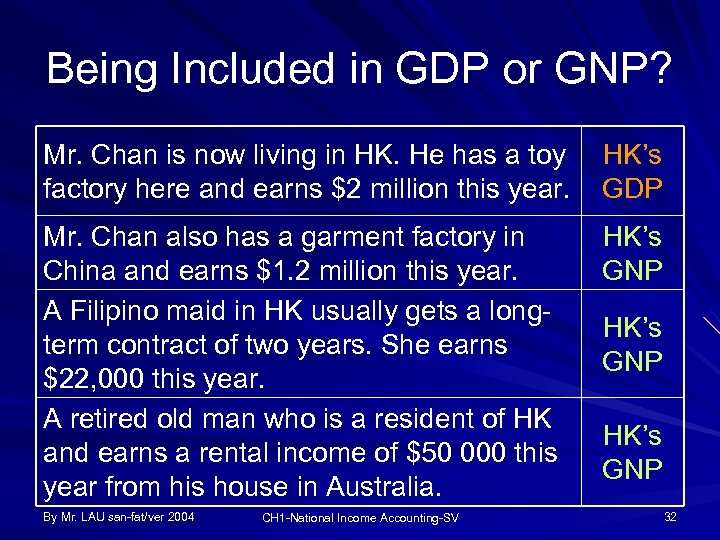 Being Included in GDP or GNP? Mr. Chan is now living in HK. He