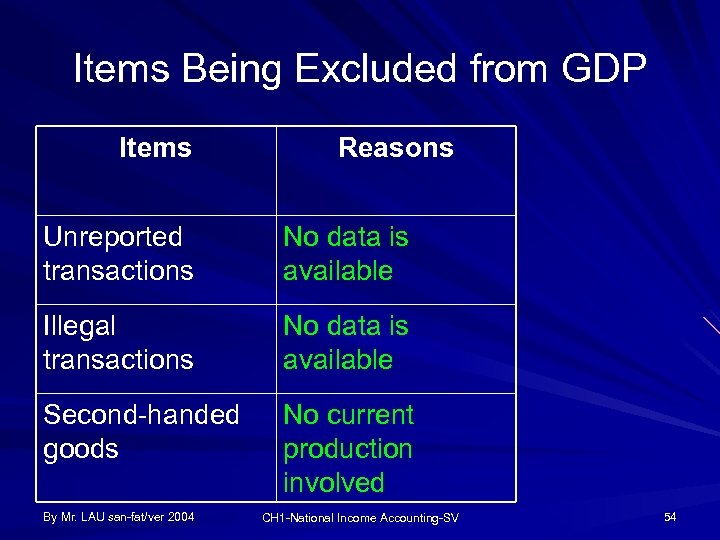 Items Being Excluded from GDP Items Reasons Unreported transactions No data is available Illegal