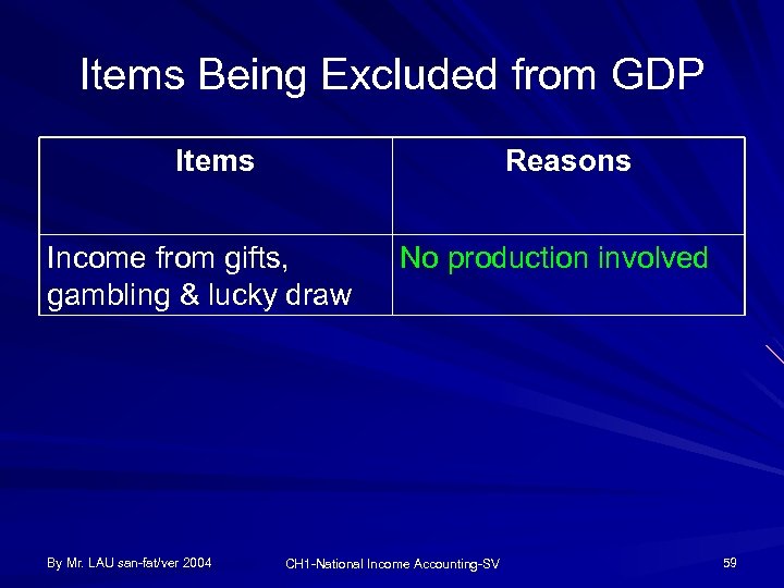 Items Being Excluded from GDP Items Reasons Income from gifts, gambling & lucky draw