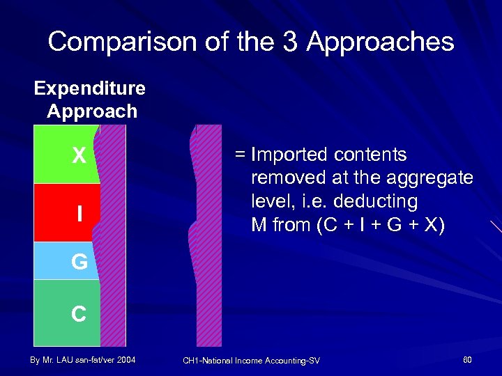 Comparison of the 3 Approaches Expenditure Approach X I = Imported contents removed at