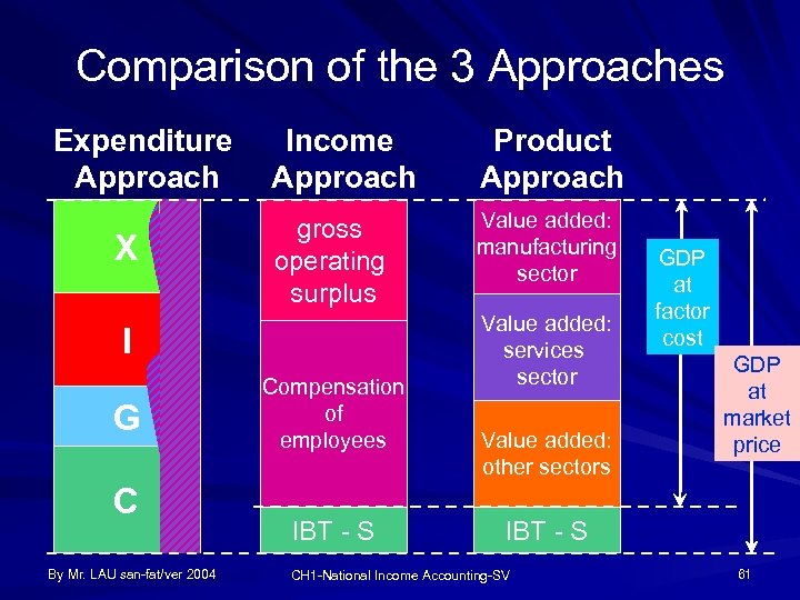 Comparison of the 3 Approaches Expenditure Approach X Income Approach Product Approach gross operating